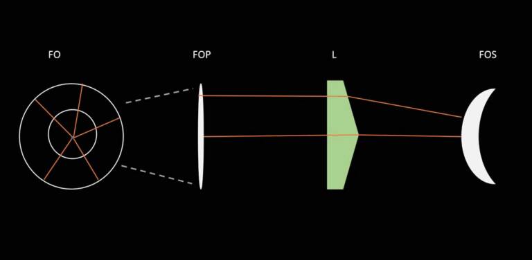Figure 1. Le front d’onde (FO) devenant un front d’onde plan (FOP) traversant une lentille plan-convexe (L) se retrouve déformé en un front d’onde sphérique (FOS).
