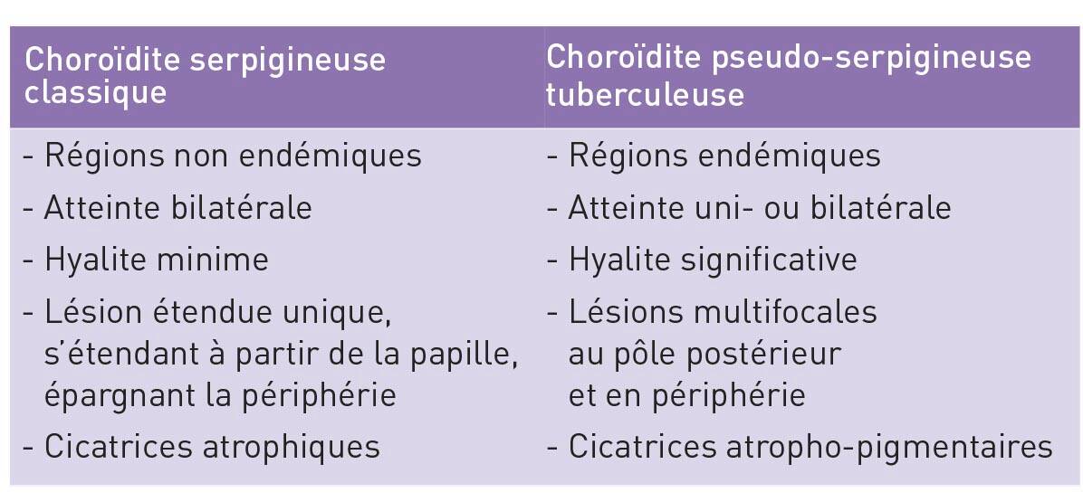 Tableau I. Caractéristiques de la choroïdite serpigineuse idiopathique ou secondaire à la tuberculose.
