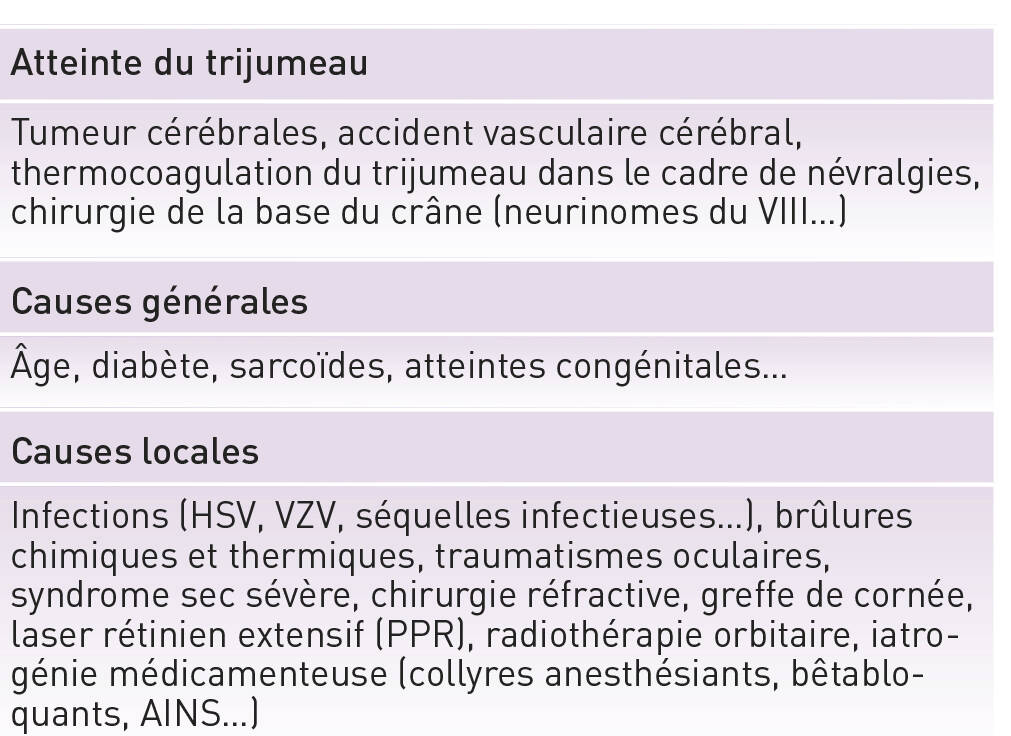 Tableau I. Principales causes de kératites neurotrophiques.
