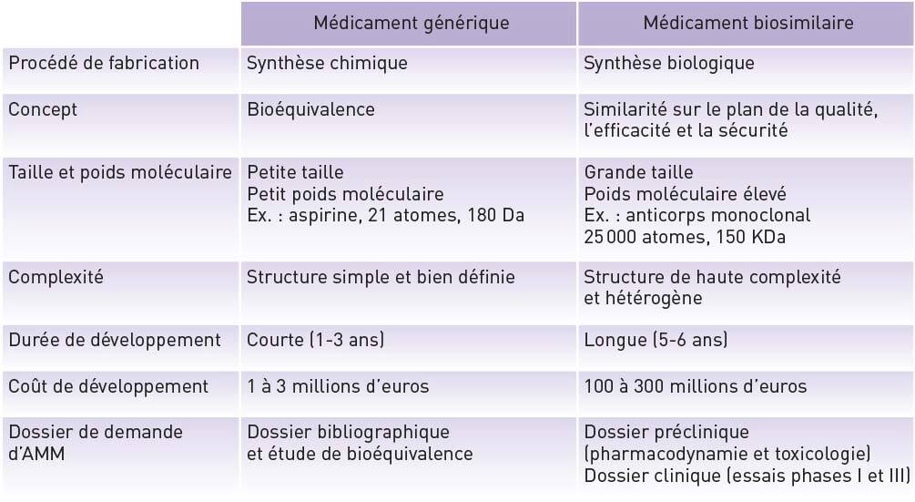 Tableau. Différences entre médicaments génériques et biosimilaires [2]. AMM : autorisation de mise sur le marché. Da : Dalton.
