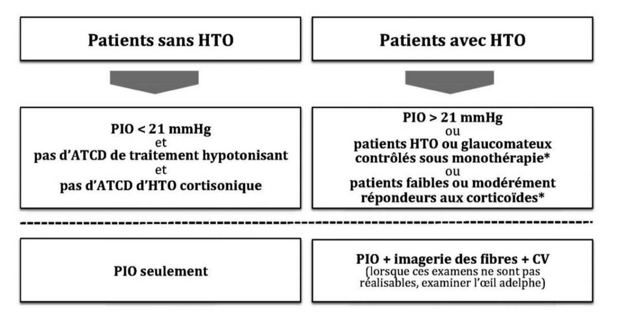 Figure 2. Algorithme de prise en charge selon la présence ou non d’une hypertonie en préinjection selon les recommandations de la Société française du glaucome.
