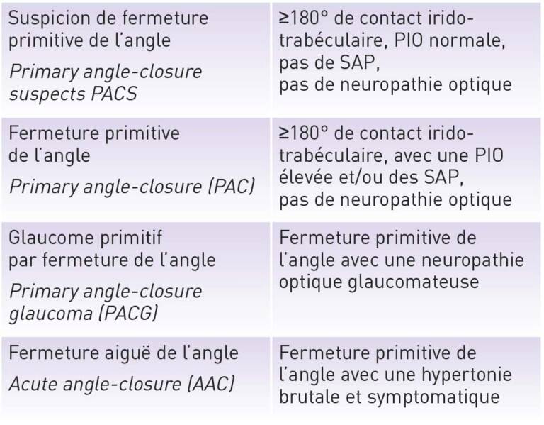 Tableau. Définition des différentes situations cliniques [1]. SAP = synéchies antérieures périphériques.&nbsp;
