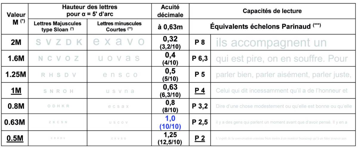 Tableau II. Mesure de l’AV et des capacités de lecture en VI (échelles faible contraste).
Optotypes (*, **) et échelons Parinaud (***) édités en faible contraste (gris 25%).
