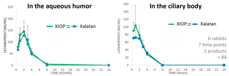 Figure 1. Courbes de pharmacocinétique dans l’humeur aqueuse (graphe de gauche) et dans le corps ciliaire (graphe de droite) sur des modèles animaux, comparant le Xiop® au produit de référence Xalatan®.
