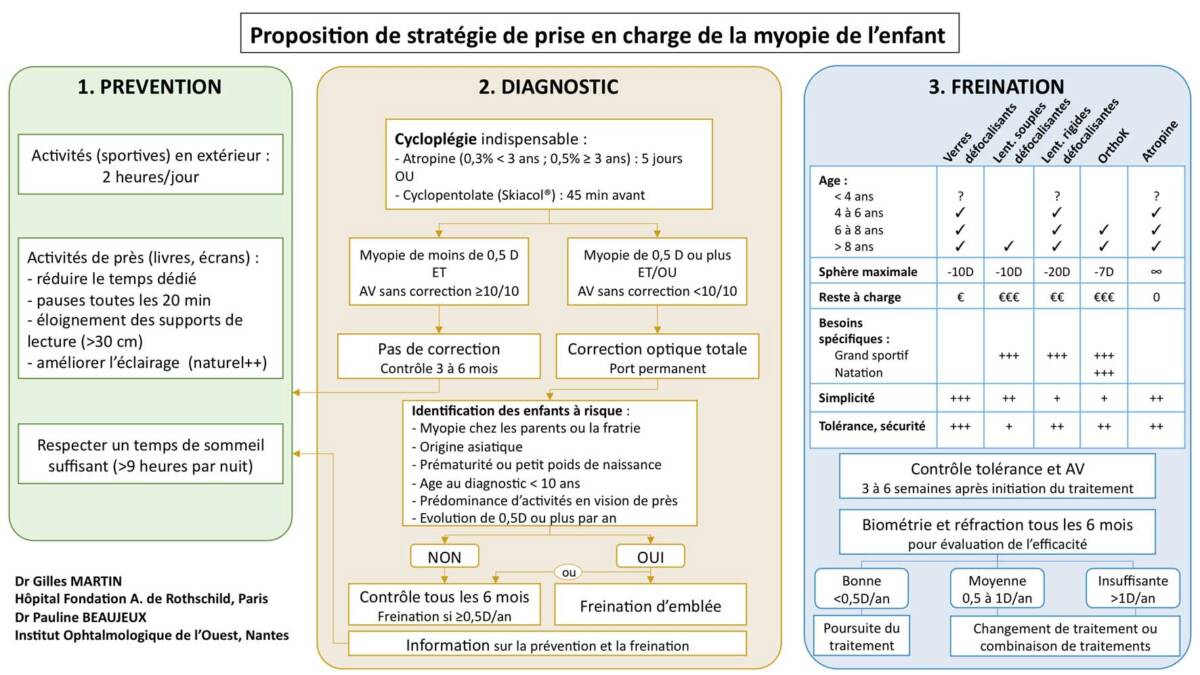 Figure 3. Proposition de stratégie de prise en charge de la myopie de l’enfant.
