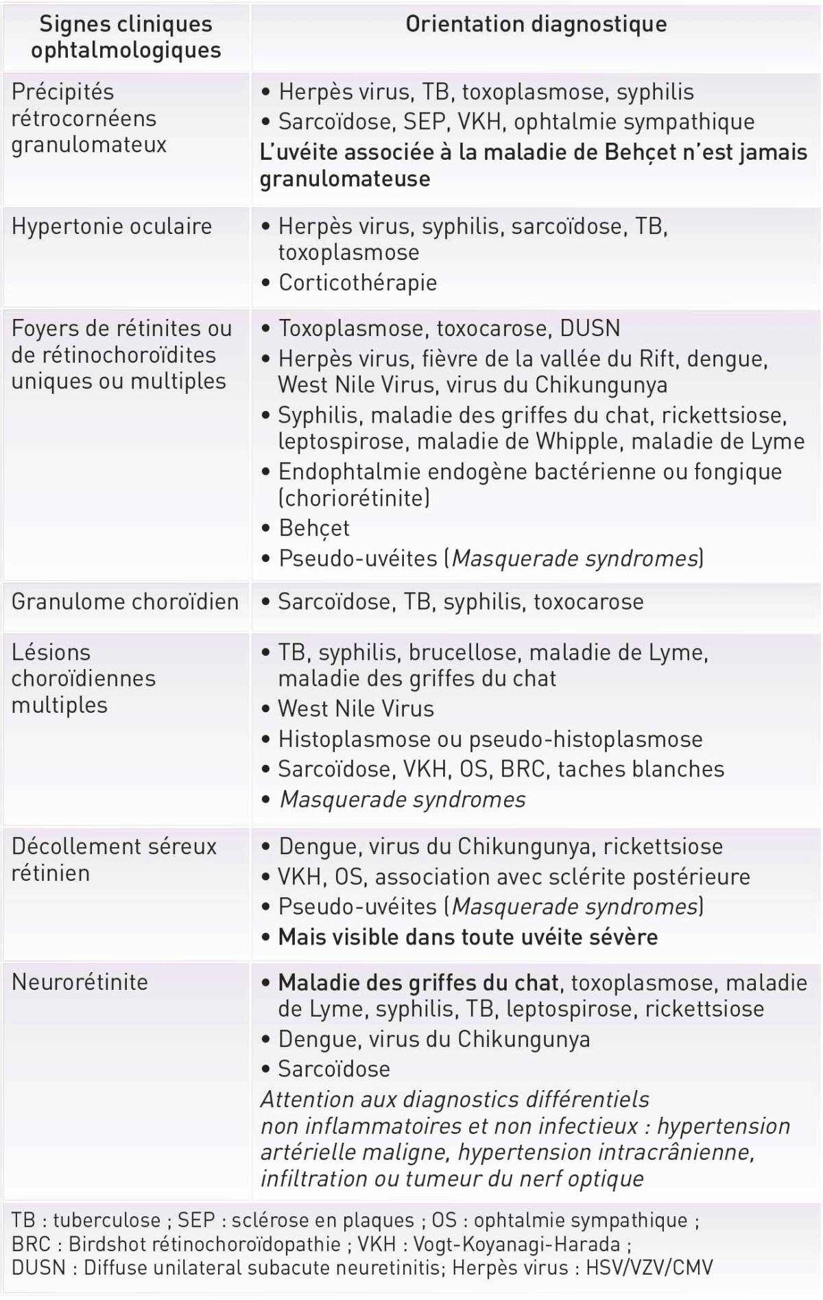 Tableau I. Principaux diagnostics à évoquer en fonction du tableau clinique d’uvéite postérieure.
