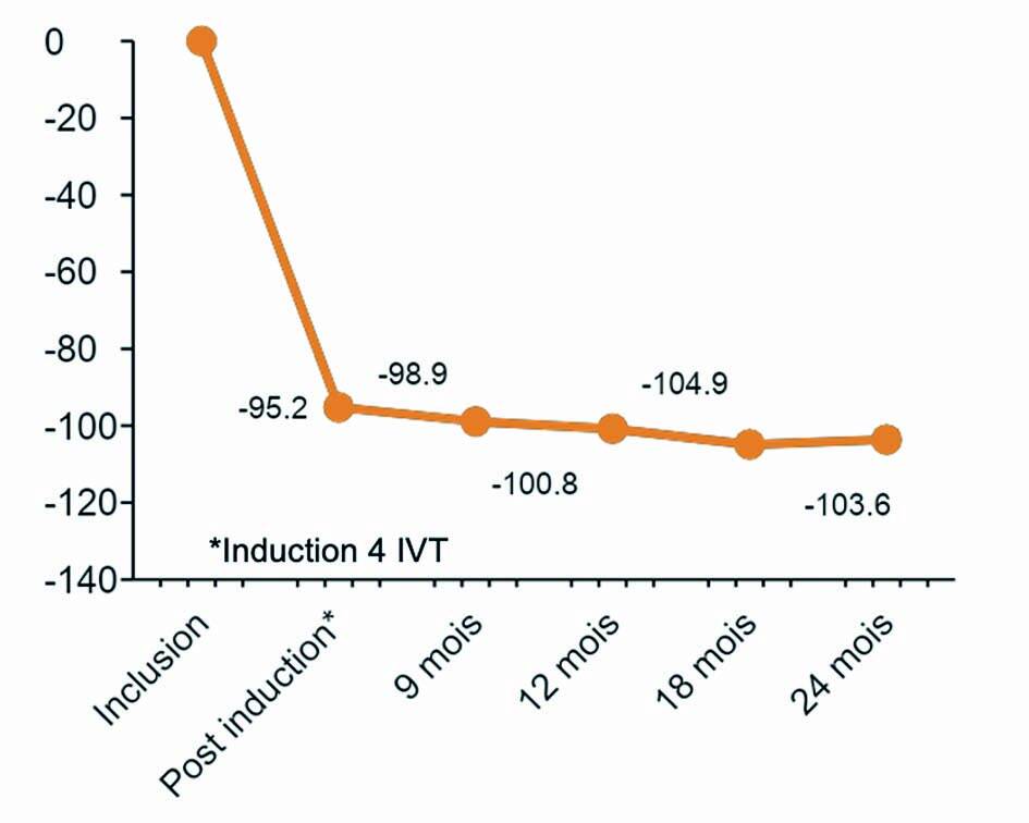 Figure 2. Réduction moyenne significative de l’épaisseur centrale rétinienne à 24 mois – étude Moorfields –, avec une diminution moyenne de 103,6 µm (p &lt; 0,001).
