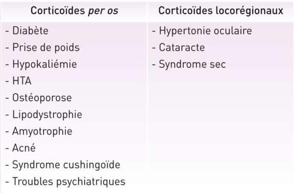 Tableau IV. Effets secondaires des corticoïdes.
