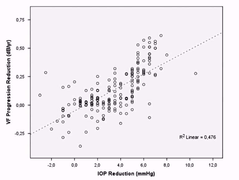 Figure 2. Lien positif entre baisse pressionnelle additionnelle et ralentissement du rythme de dégradation [5].
