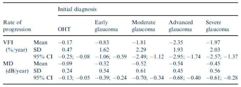Figure 1. Taux de progression de sujets hypertones ou glaucomateux traités, en fonction du stade de sévérité [4].
