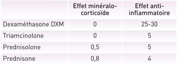 Tableau I. Effets minéralocorticoïde et anti-inflammatoire.
