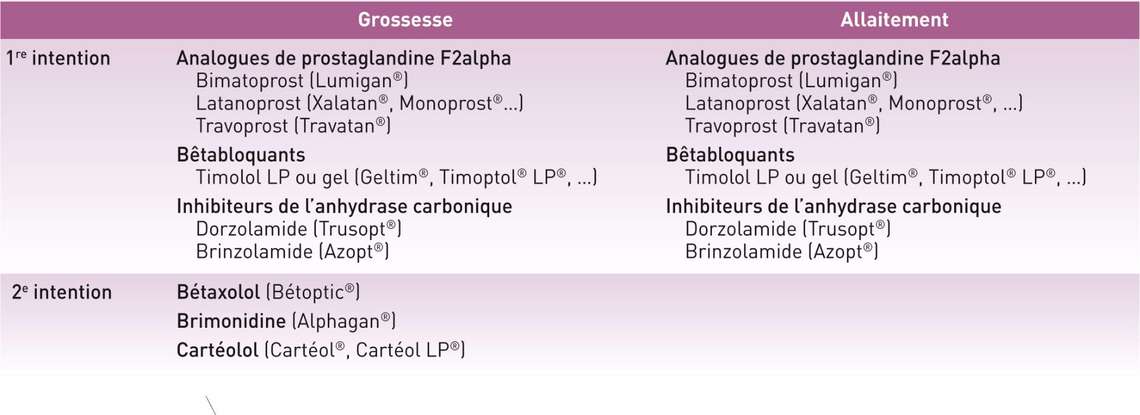 Tableau II. Classification des médicaments antiglaucomateux et recommandations d’usage du CRAT (Centre de référence sur les agents tératogènes).
