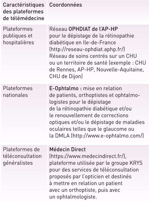 Tableau. Plateformes de télémédecine en ophtalmologie.
