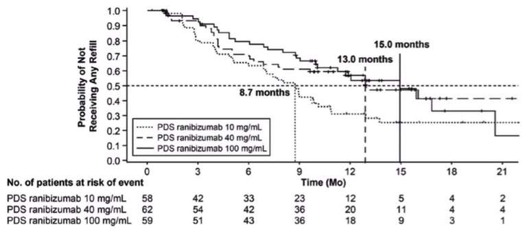 Figure 10. Étude LADDER : délai moyen avant la première recharge selon la concentration du ranibizumab dans le PDS.

