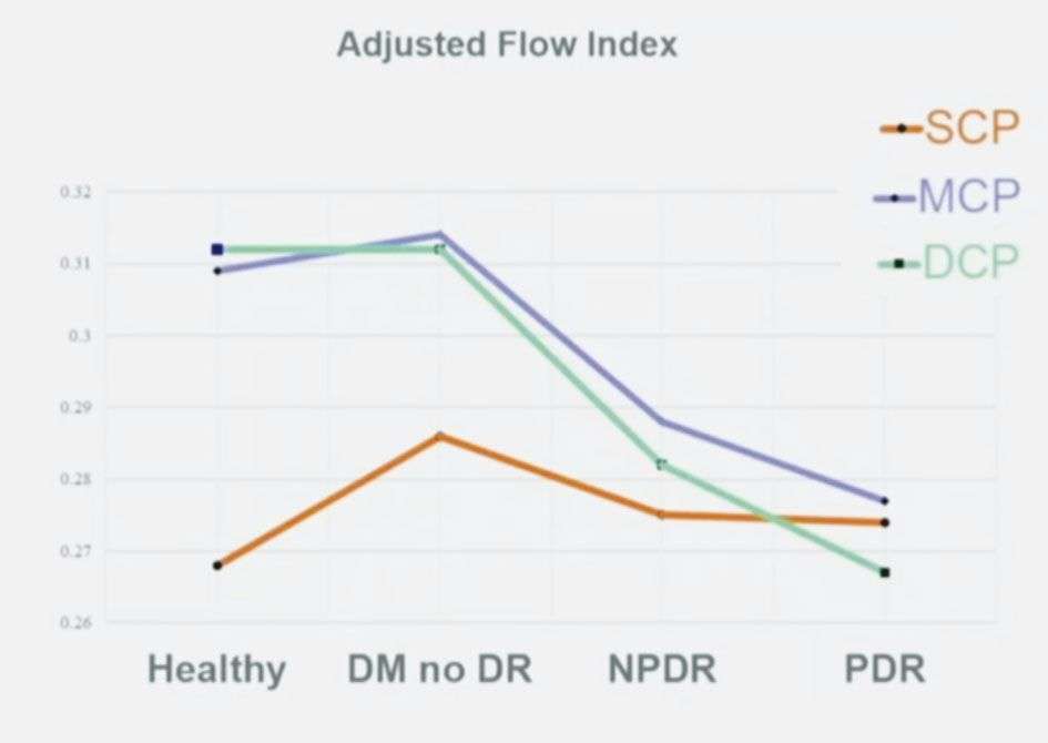 Figure 1B. Évolution de l’indice de flux en fonction de la sévérité de la RD : dans le plexus superficiel (SCP, courbe orange), le flux augmente transitoirement chez les sujets diabétiques sans rétinopathie (DM no DR) par rapport aux témoins non diabétiques (Healthy), puis il baisse progressivement avec l’apparition d’une rétinopathie non proliférante (NPDR) et l’aggravation vers une rétinopathie proliférante (PDR). Dans le plexus intermédiaire (MCP) et profond (DCP), le flux reste normal chez les sujets diabétiques sans rétinopathie mais il baisse de façon importante avec la progression de la sévérité de la rétinopathie (d’après le Dr Amani Fawzi, Euretina 2020).&nbsp;
