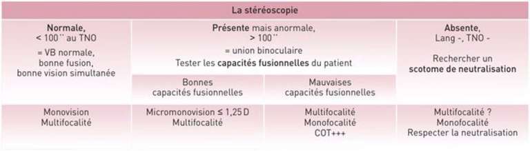 Tableau 1.&nbsp;Indications de la chirurgie de la presbytie en fonction de la stéréoscopie.
