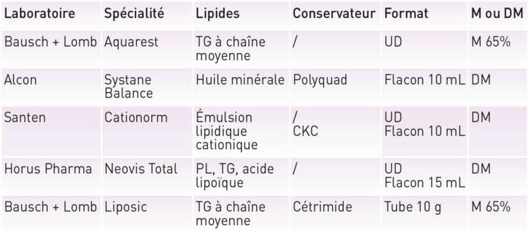 Tableau VII. Collyres contenant des lipides, tableau non exhaustif. CKC : chlorure de cétalkonium ; PL : phospholipides ; TG : triglycérides.
