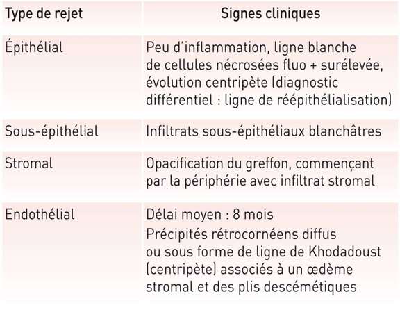 Tableau III. Les différentes formes cliniques de rejet.
