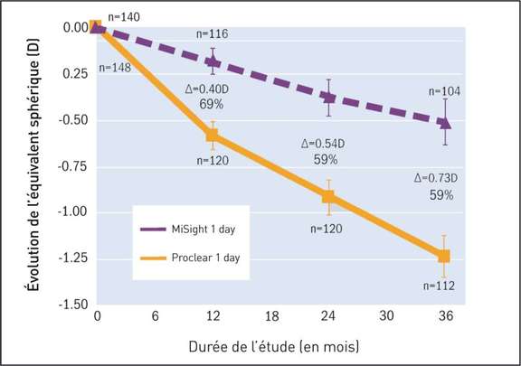 Figure 3. MiSight® 1 day réduit la progression de la myopie de 59% sur 3 ans
