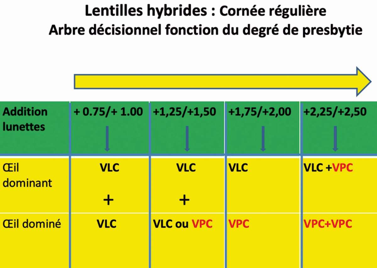 Figure 3. Lentilles hybrides cornée régulière. Arbre décisionnel fonction du degré de presbytie.&nbsp;
