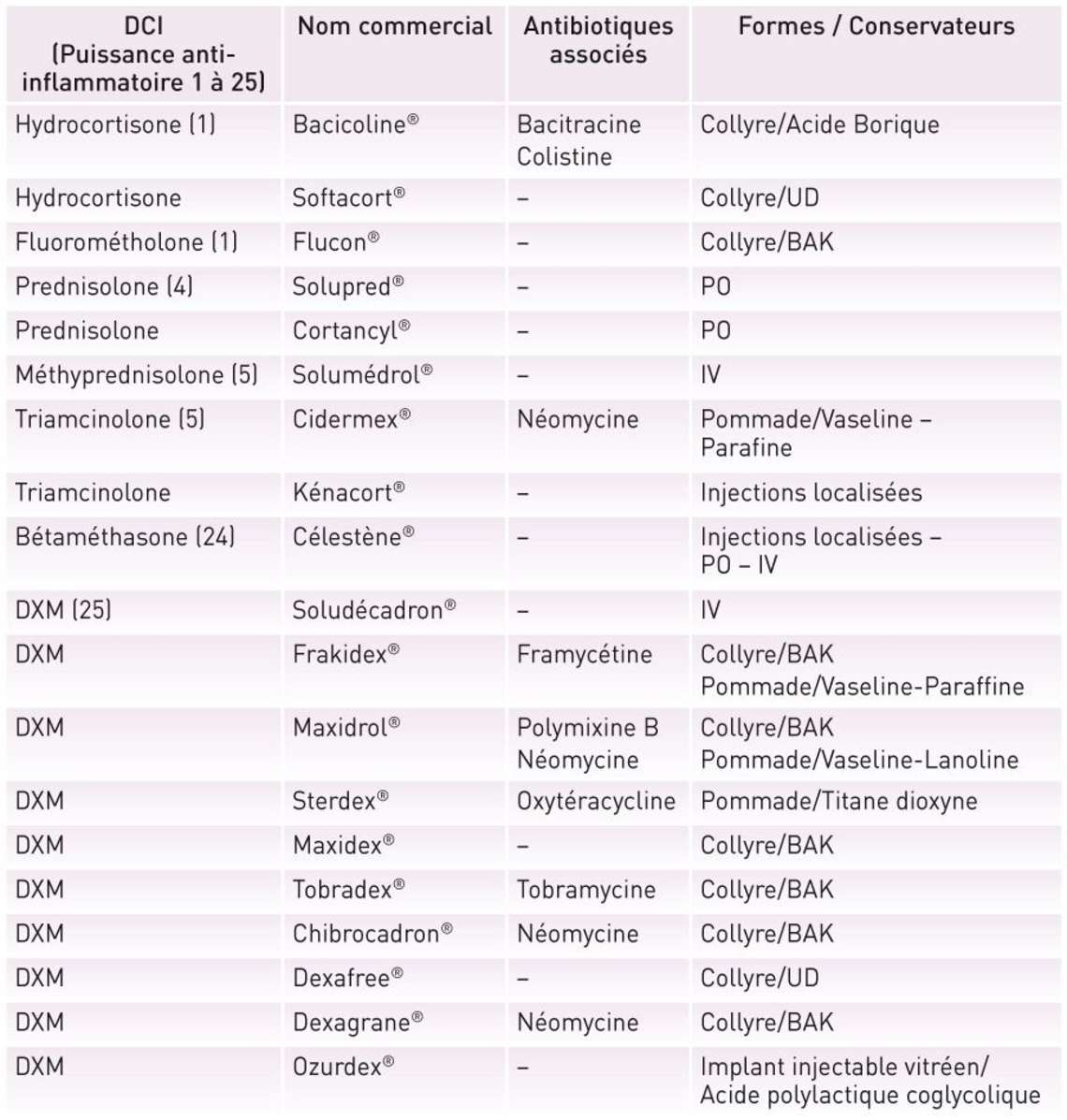 Tableau. Classification des stéroïdes d’usage en ophtalmologie. BAK : benzalkonium.
