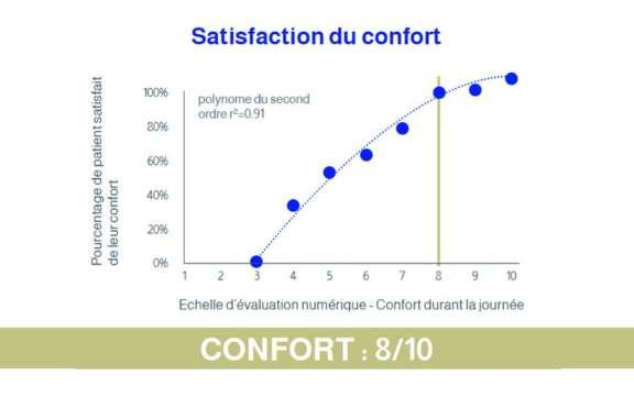 Figure 3. Satisfaction du confort

