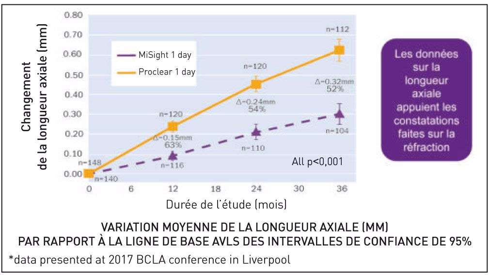 Figure 4. MiSight 1day (Coopervision), étude clinique : réduction de 52% de la longueur axiale.
