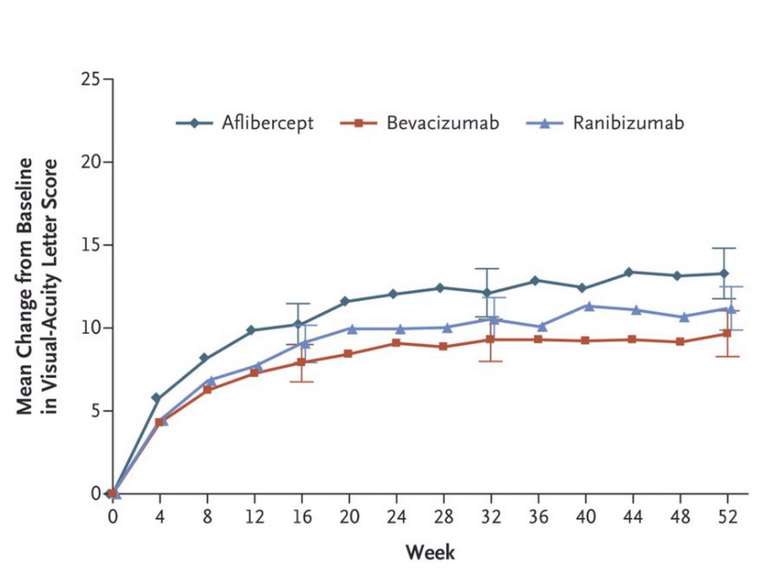 Résultats du protocole T comparant Eylea, Lucentis et Avastin dans le
