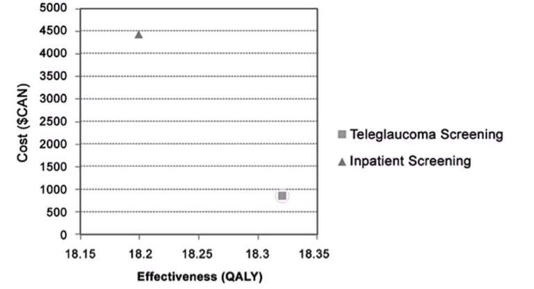 Figure 1. Rapport coût/efficacité pour le dépistage d’un sujet atteint d’un glaucome [3]. Noter le rapport de 1 à 4 pour le coût d’un cas dépisté.
