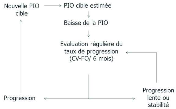 Figure 3. Ajustement de la pression intraoculaire en fonction du taux de progression.&nbsp;
