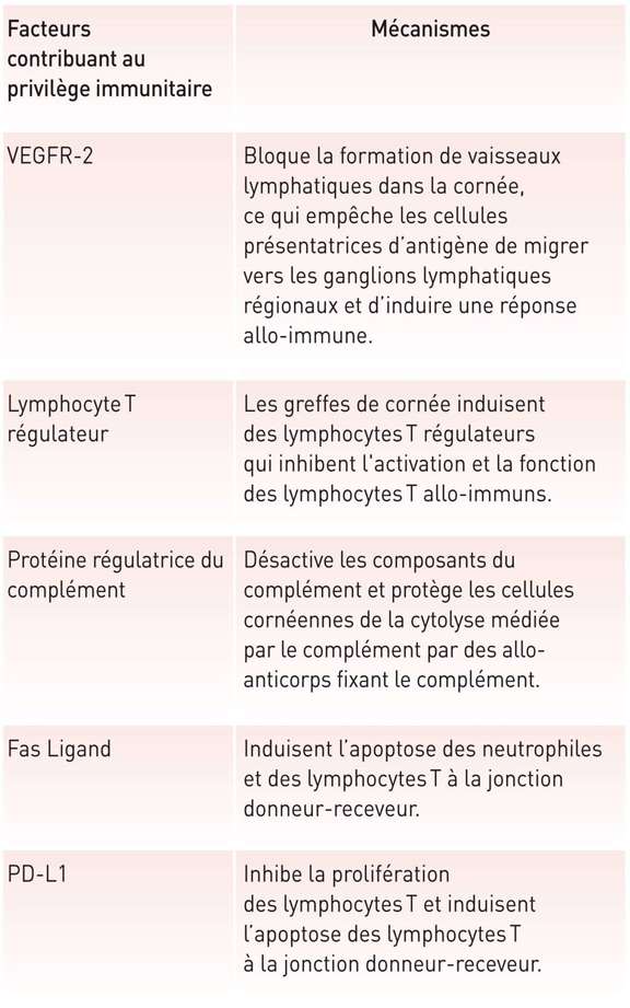 Tableau I. Facteurs contribuant au privilège immunitaire.

